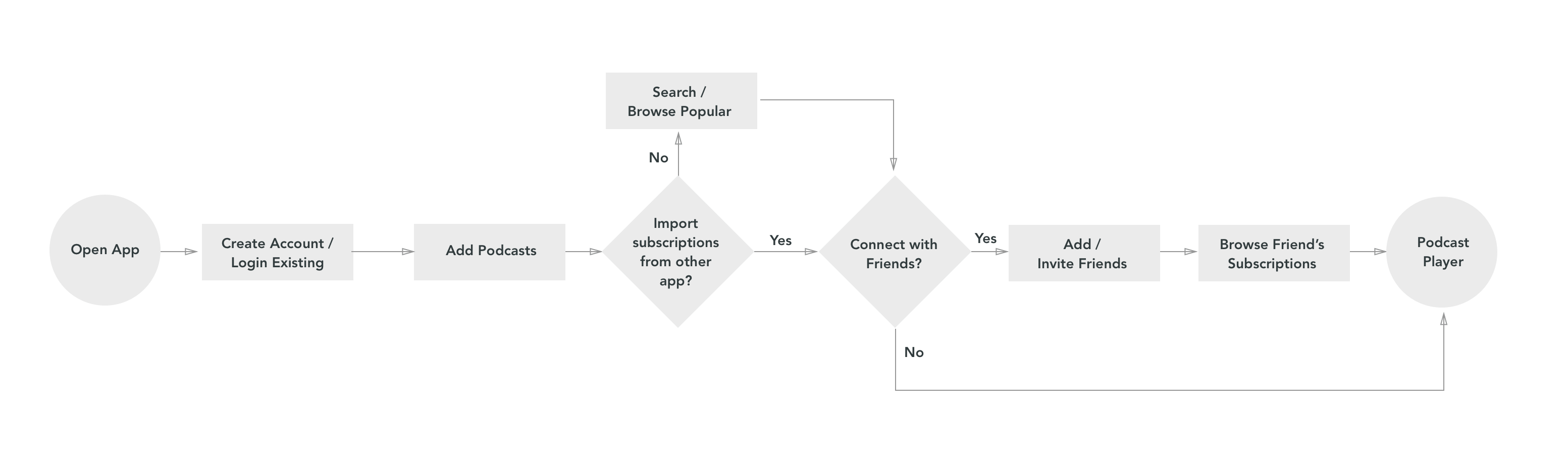 Experience Map